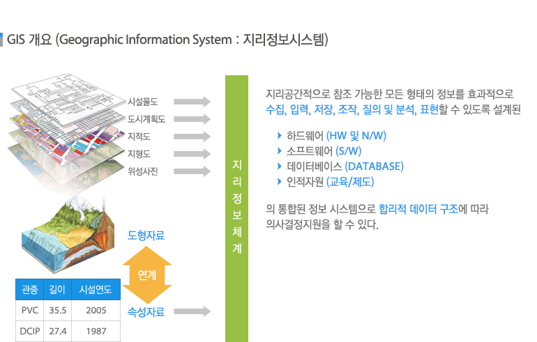 GIS 개요 (Geographic Information System : 지리정보시스템) - 지리공간적으로 참조 가능한 모든 형태의 정보를 효과적으로 수집, 입력, 저장, 조작, 질의 및 분석, 표현할 수 있도록 설계된 하드웨어 (HW 및 N/W), 소프트웨어 (S/W), 데이터베이스 (DATABASE), 인적자원 (교육/제도) 의 통합된 정보 시스템으로 합리적 데이터 구조에 따라 의사결정지원을 할 수 있다.